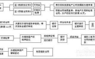 按揭买房过户流程（按揭房子过户需要什么手续和证件）