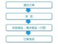 邮政货到付款流程（邮政到付怎么弄）