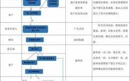 流程表怎么写（流程表模版）