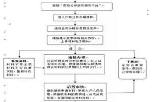 西安迁户口流程（西安迁户口需要什么材料）