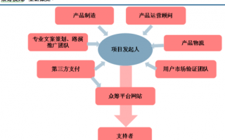 网络众筹流程图（网络众筹流程图模板）