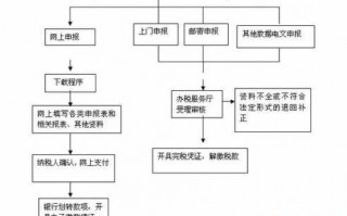 申报企业所得税流程（企业申报企业所得税流程）