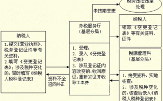 国税地税地址变更流程（税务地址变更怎么操作）