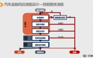 贷款公司风控流程（贷款公司的风控是做什么的）