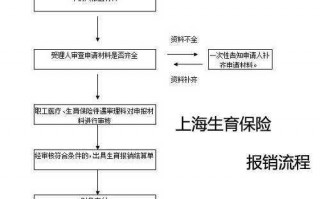 上海生育报销流程（上海生育医疗费用报销流程）