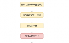 基本户流程（基本户开户流程图）