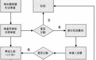 分割申请流程（分割权是什么意思）