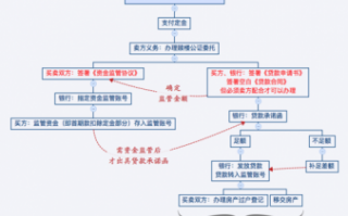 工行二手房贷款流程（工商银行二手房买卖贷款流程图）