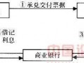 民间票据贴现流程（民间贴现合法吗同城票据网领先）