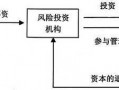 风险投资运作流程（风险投资运作方式是什么）