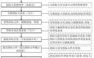 自行招标流程最新（自行招标的三个条件）