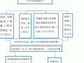 建设工程施工许可证办理流程（建设工程施工许可办理的条件）