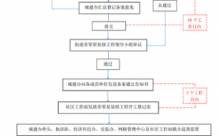 零星工程流程（零星工程流程图）