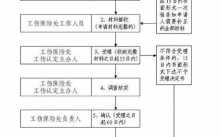 扬州工伤受理流程（扬州工伤咨询电话）