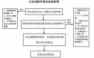 失业保险申领流程（失业保险申领流程）