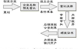 劳务企业办理流程（如何办理劳务公司执照）