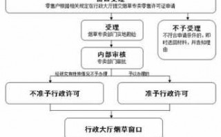 西安烟草证办理流程（西安烟草许可证）