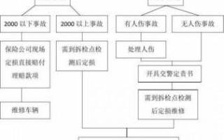 汽车理赔流程分析（汽车理赔工作的基本流程）