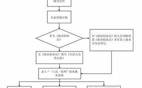 就业证怎么办理流程（就业证咋办）