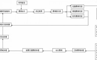 改制费用流程（改制费用计入什么科目）