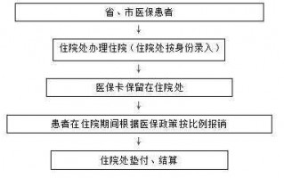 沈阳市医保报销流程（问一下沈阳市医保报销的部门在什么地方?）