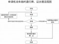 机动车办理牌照流程（办理机动车号牌需要什么手续）