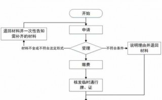 机动车办理牌照流程（办理机动车号牌需要什么手续）