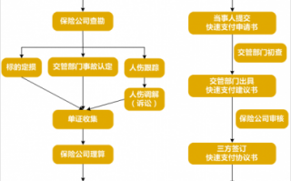 车祸医疗赔偿流程（车祸医疗赔偿流程是什么）