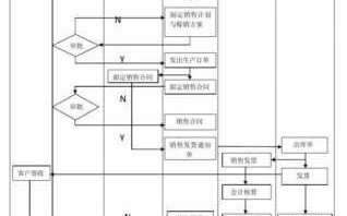 营业钱流程考核（营业流程是什么）