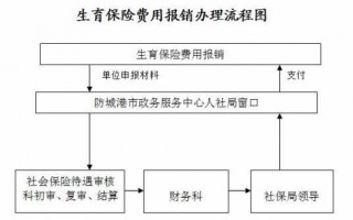 合肥生产报销流程（合肥生育报销条件2020）