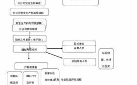 建筑劳务招标流程（建筑劳务招标流程视频）