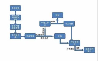 昆明专利申请流程（昆明专利局在什么地方）