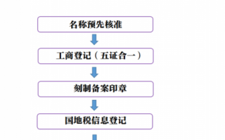 合伙创立公司流程（合伙开公司注册流程）