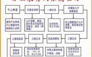 朔州平鲁低保手续流程（朔州平鲁低保手续流程表）