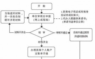 威海医保办理流程（威海医保中心在哪里）