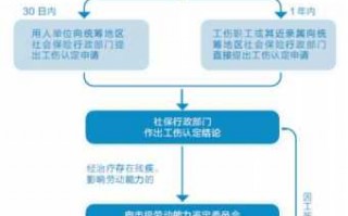 北京工伤备案流程（北京工伤流程怎么走）