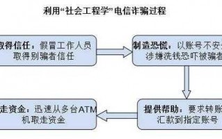 电信诈骗判刑流程（电信诈骗如何判刑）