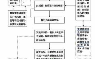 假释函流程（假释需要怎么走司法程序）