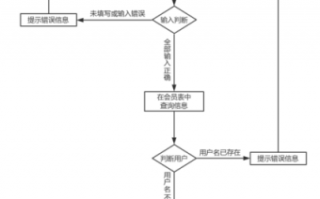 功能水注册流程（水功能区管理办法）