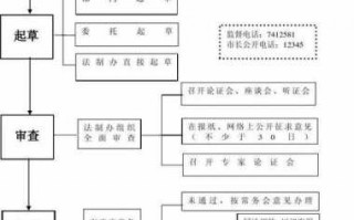 法规起草流程（法规起草流程是什么）