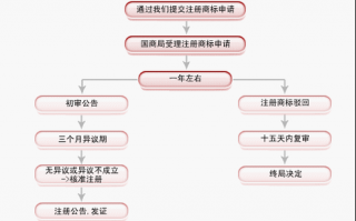 商标地址变更流程（商标地址变更流程网上）