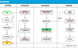 领取质保金的流程（质保金收取方式）