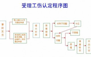 工伤纠纷流程（工伤纠纷程序）