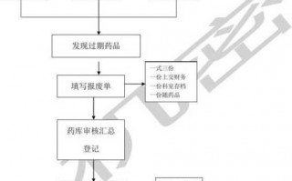 过期账目销毁流程（过期产品账务怎么处理）