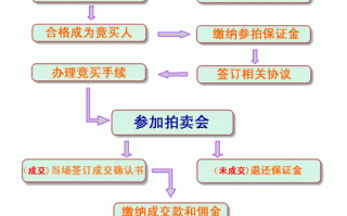 地皮买卖流程（地皮交易流程）