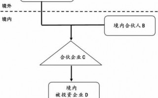 有限合伙企业设立流程（有限合伙企业的设立条件）