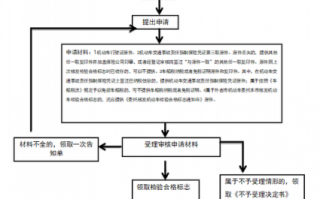 车辆检验流程上海（上海车辆检测需要哪些资料）