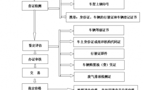 二车交易流程（二手车车交易流程）