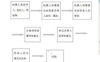 单位报账流程（单位报账发票怎么开）