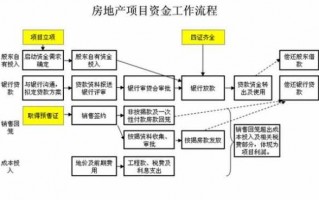 房地产企业融资流程（房地产企业融资渠道有哪些）